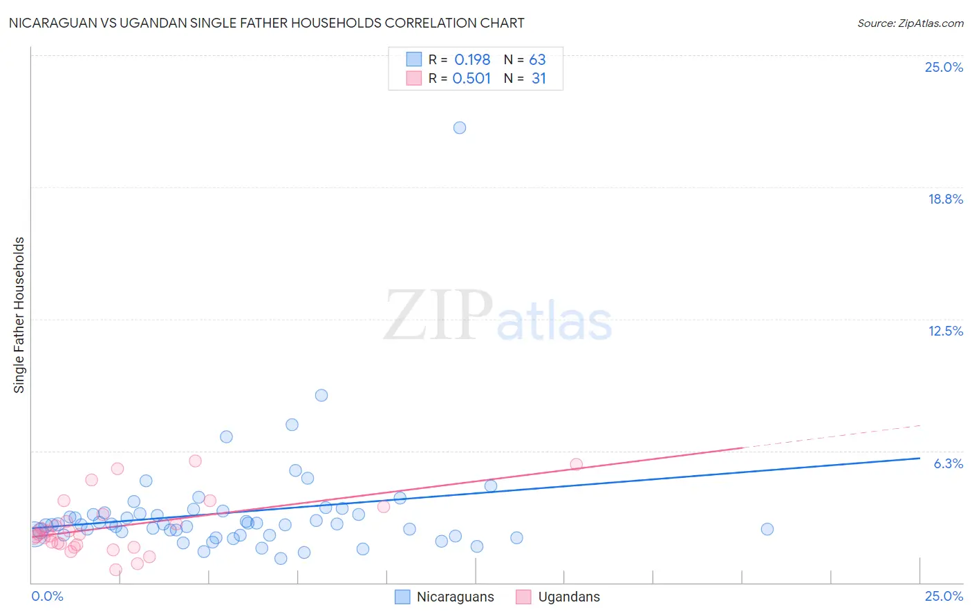 Nicaraguan vs Ugandan Single Father Households