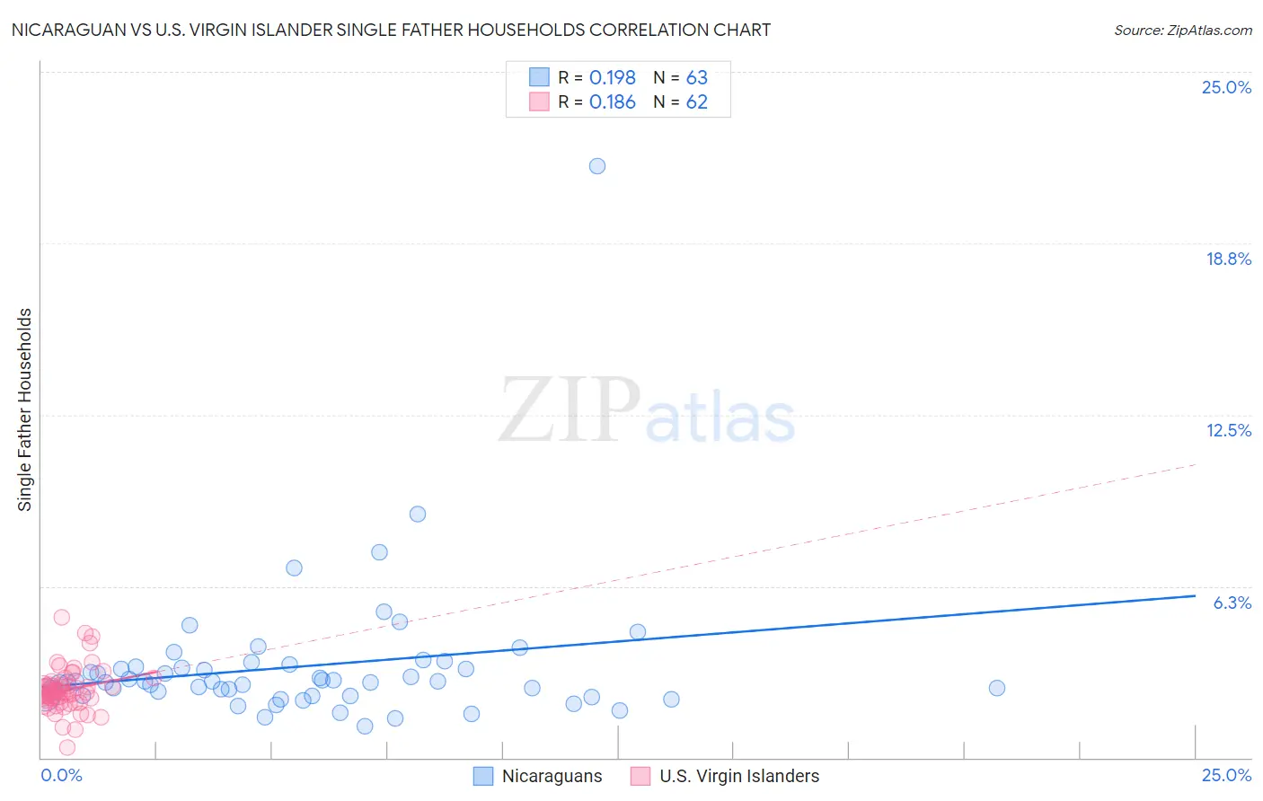 Nicaraguan vs U.S. Virgin Islander Single Father Households