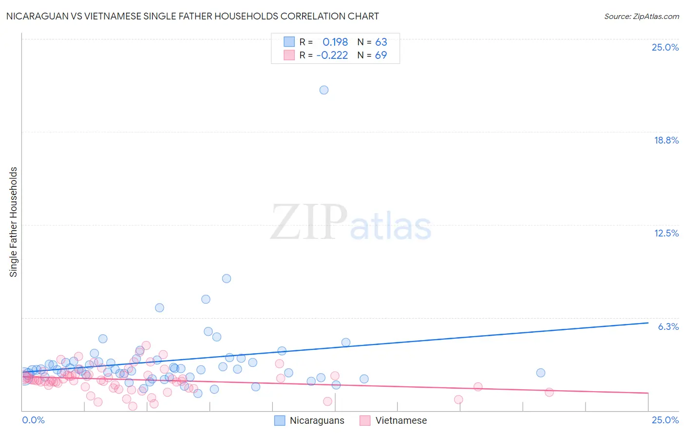 Nicaraguan vs Vietnamese Single Father Households