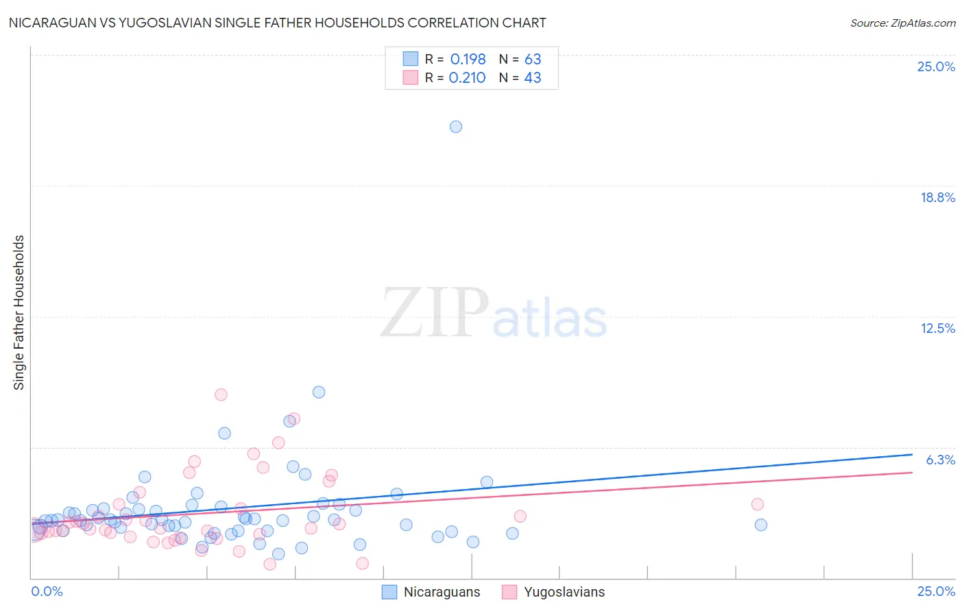 Nicaraguan vs Yugoslavian Single Father Households
