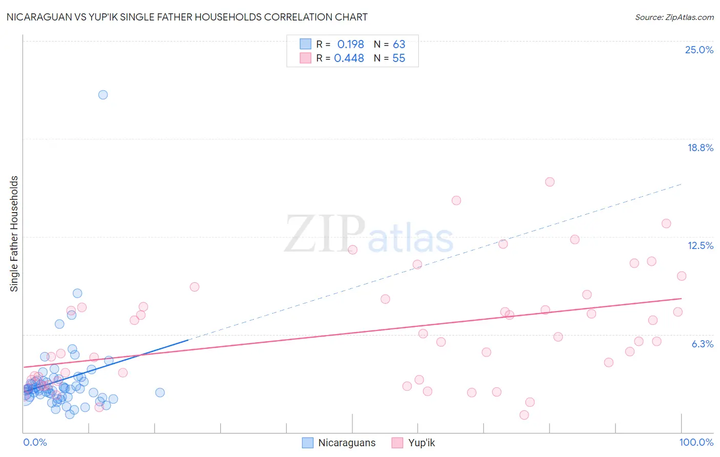 Nicaraguan vs Yup'ik Single Father Households
