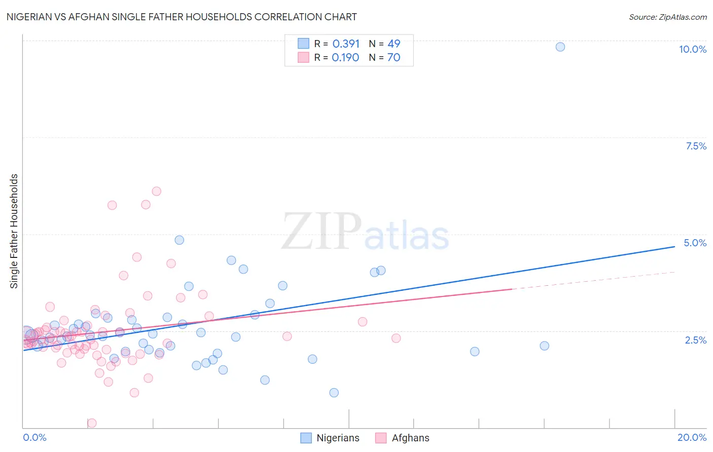 Nigerian vs Afghan Single Father Households