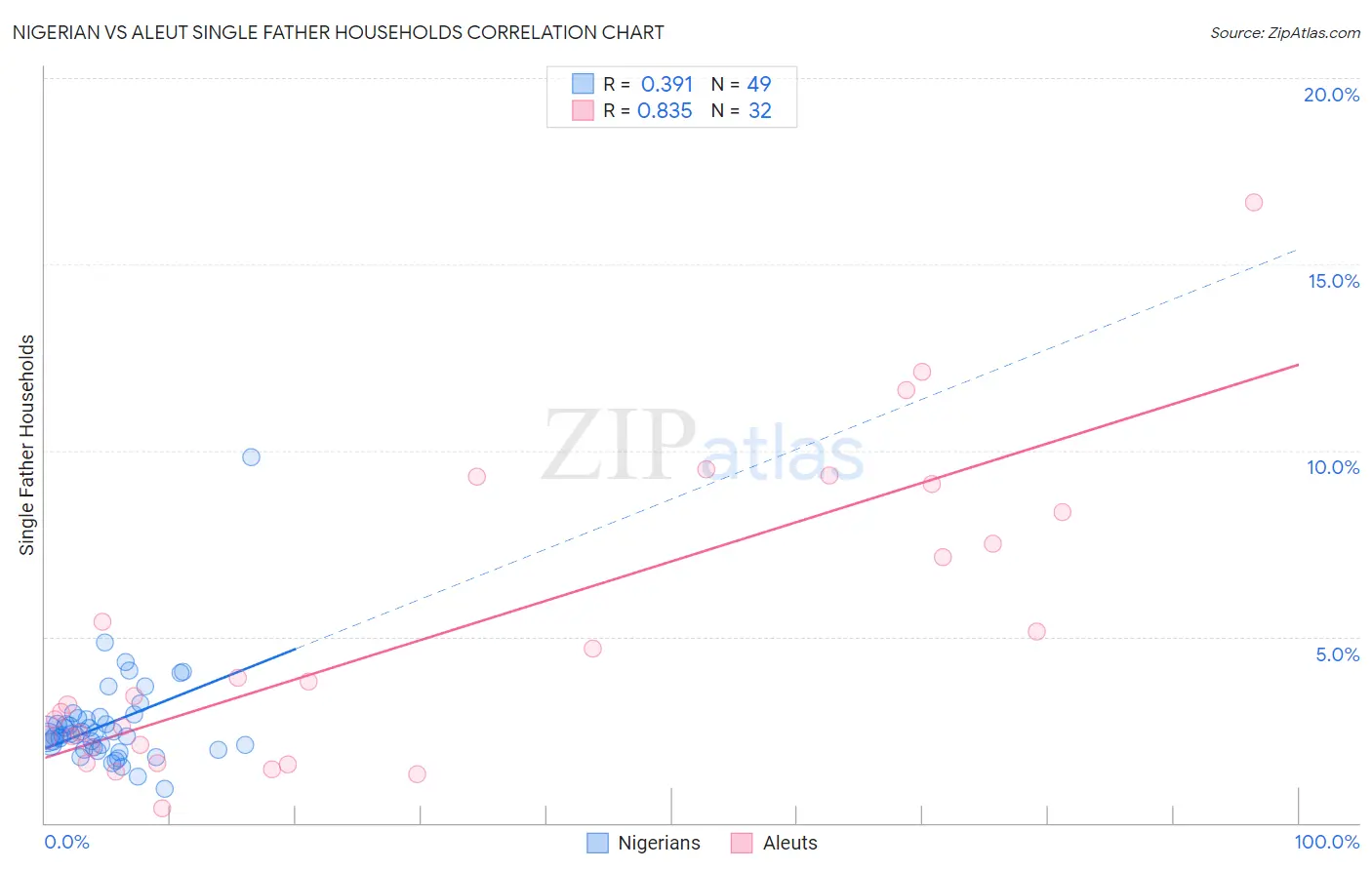 Nigerian vs Aleut Single Father Households