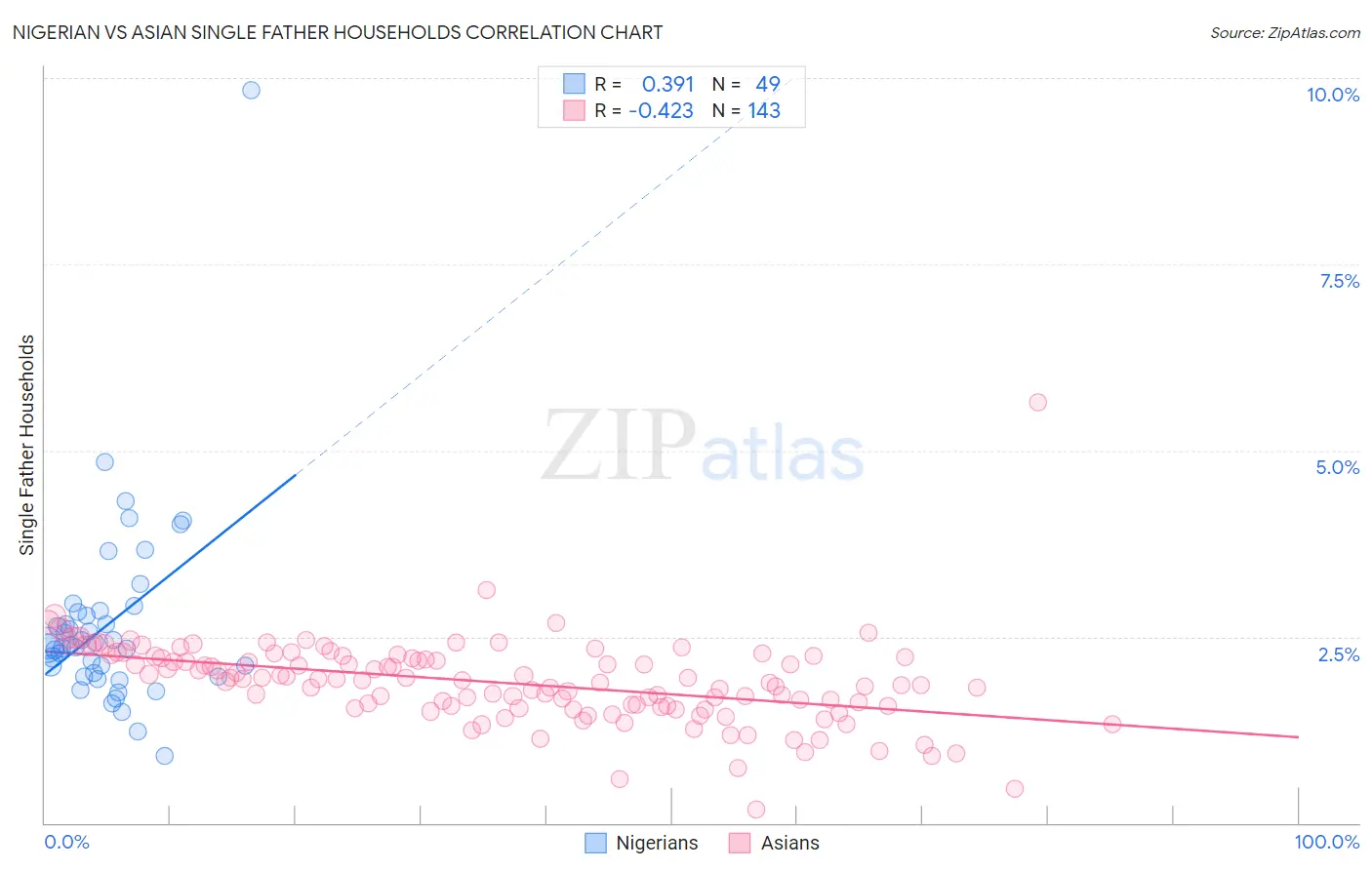 Nigerian vs Asian Single Father Households