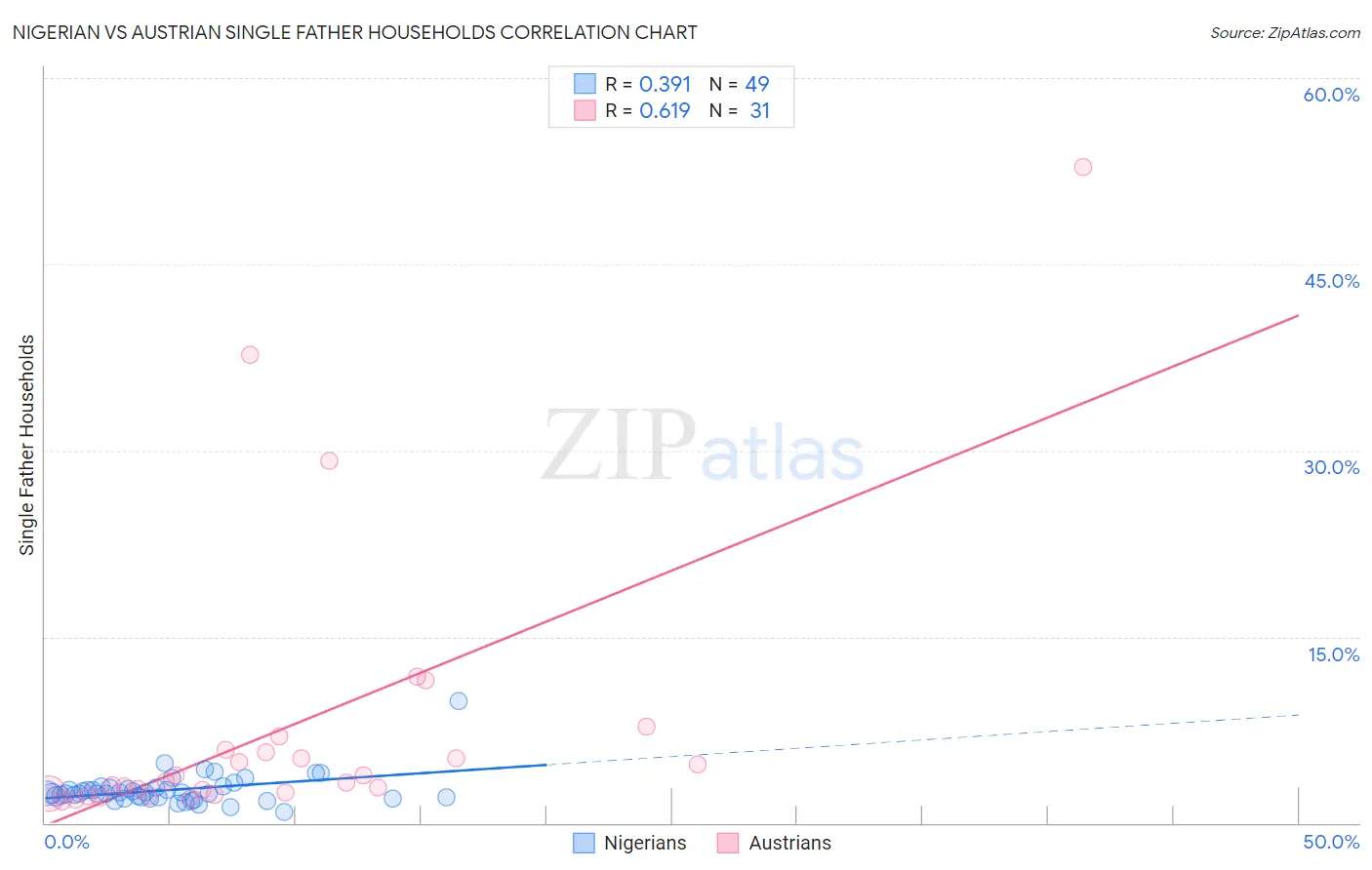 Nigerian vs Austrian Single Father Households