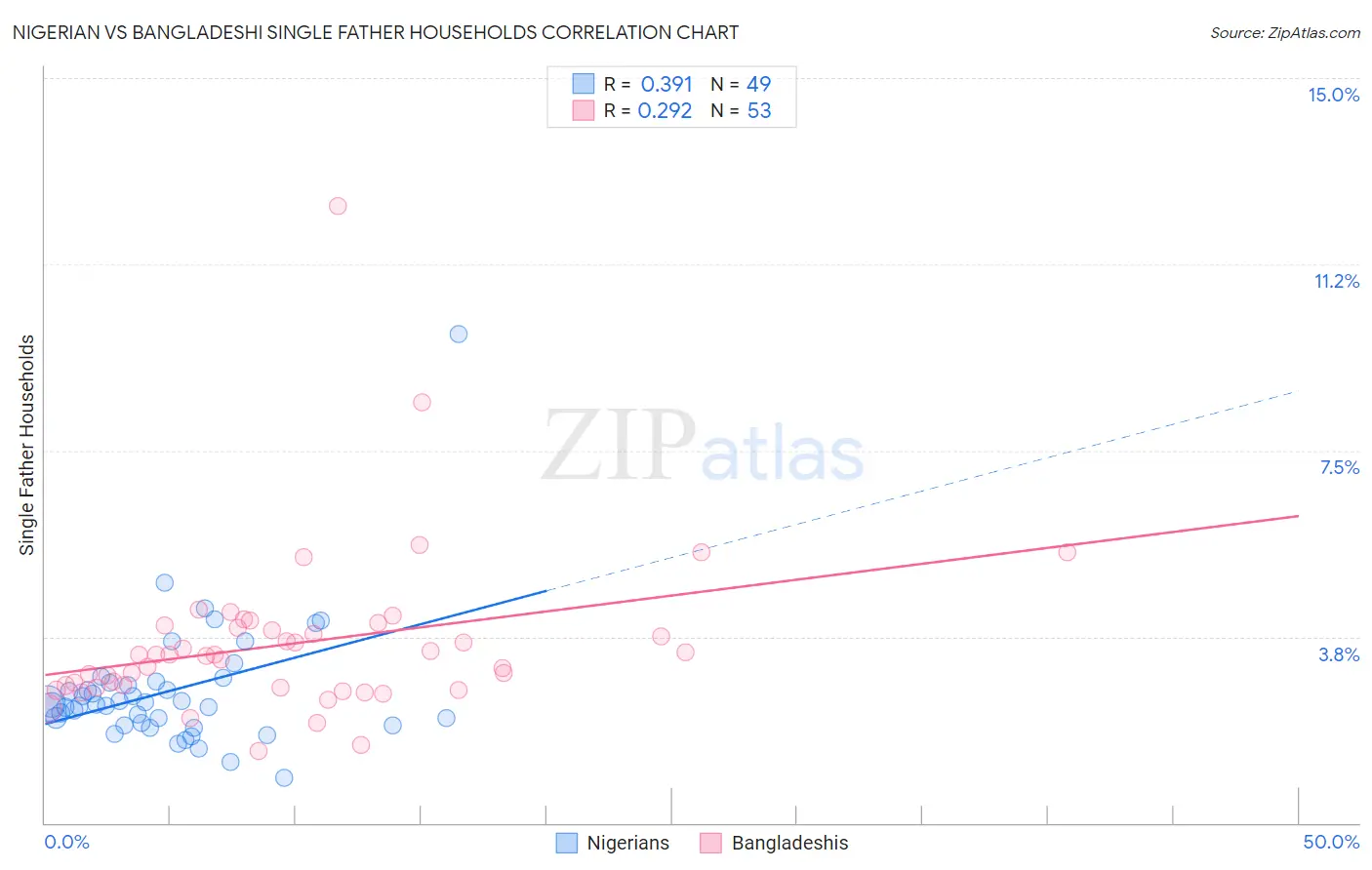 Nigerian vs Bangladeshi Single Father Households