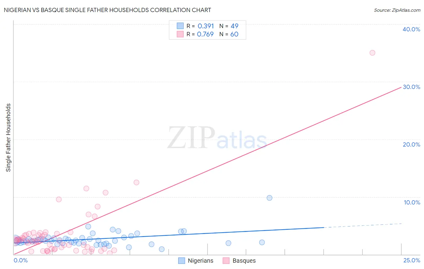 Nigerian vs Basque Single Father Households