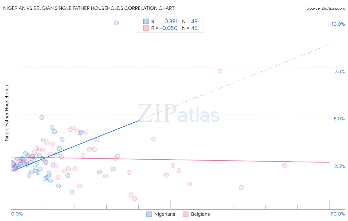 Nigerian vs Belgian Single Father Households