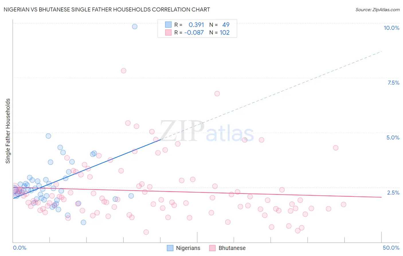 Nigerian vs Bhutanese Single Father Households
