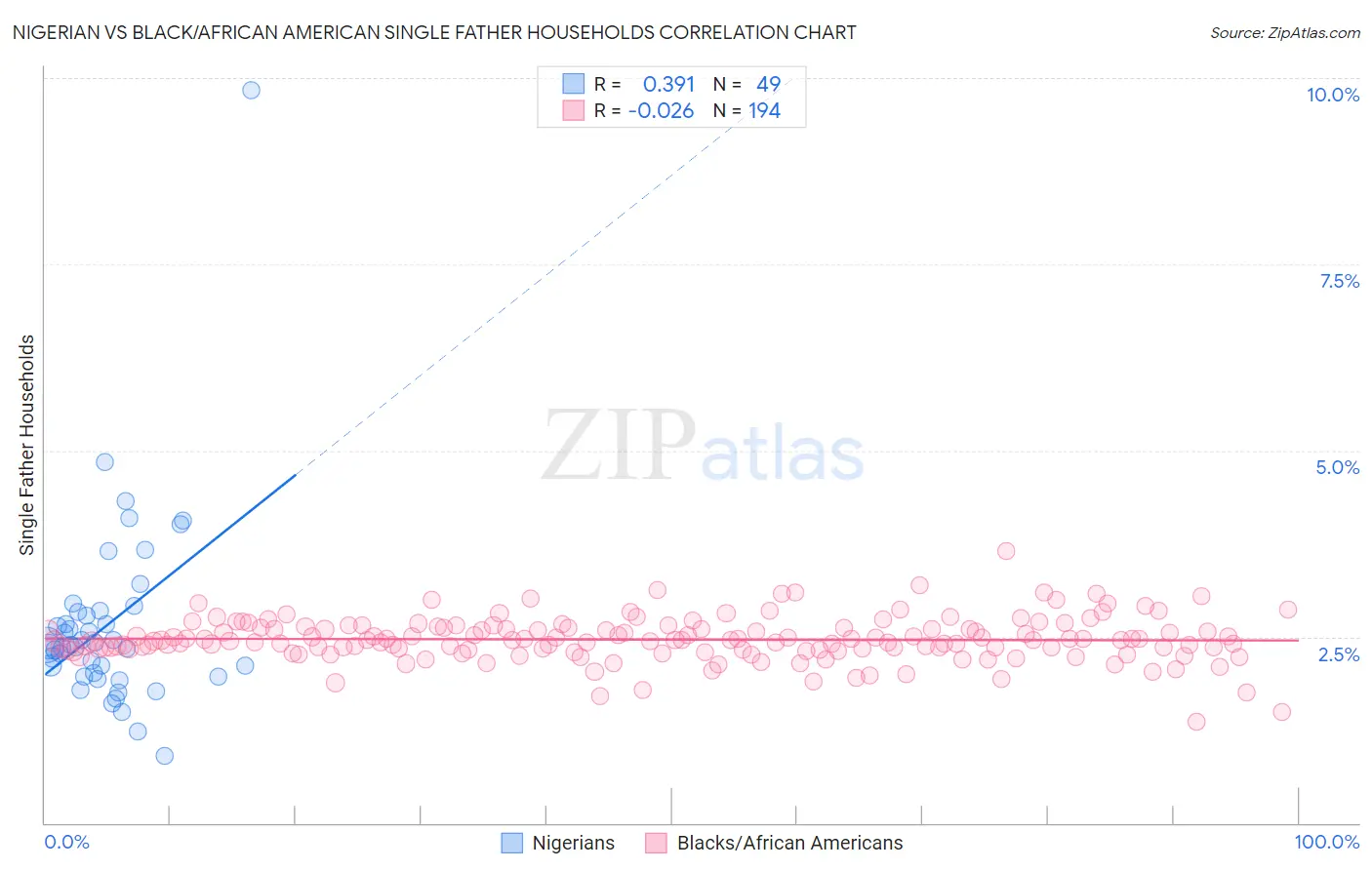 Nigerian vs Black/African American Single Father Households