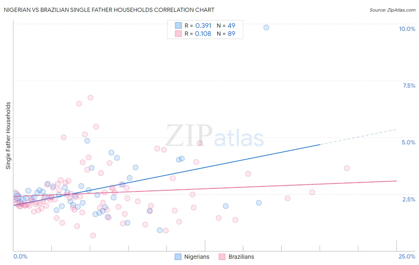 Nigerian vs Brazilian Single Father Households