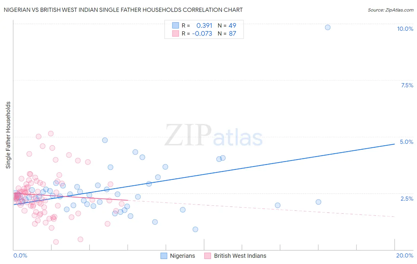 Nigerian vs British West Indian Single Father Households