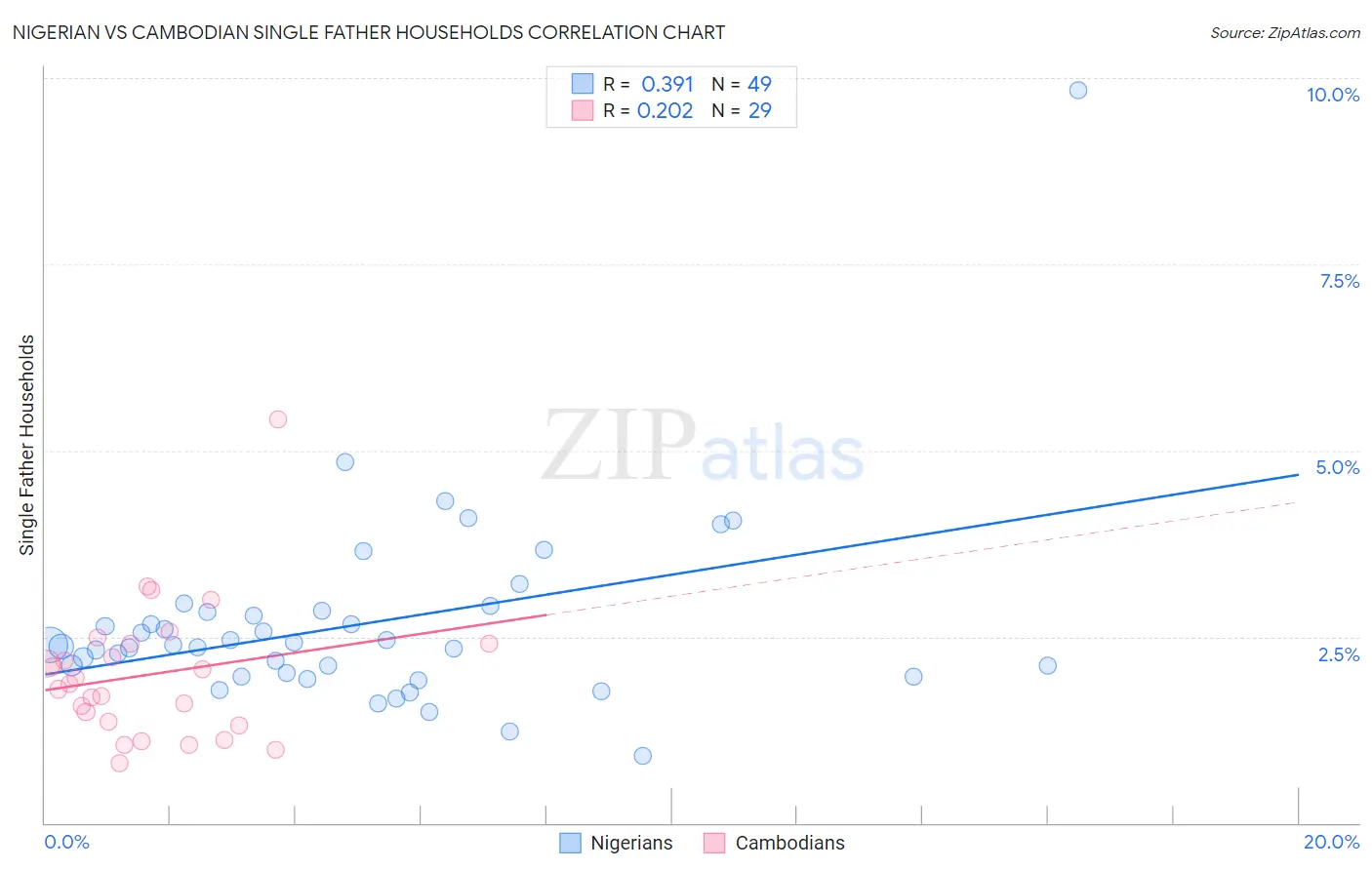 Nigerian vs Cambodian Single Father Households