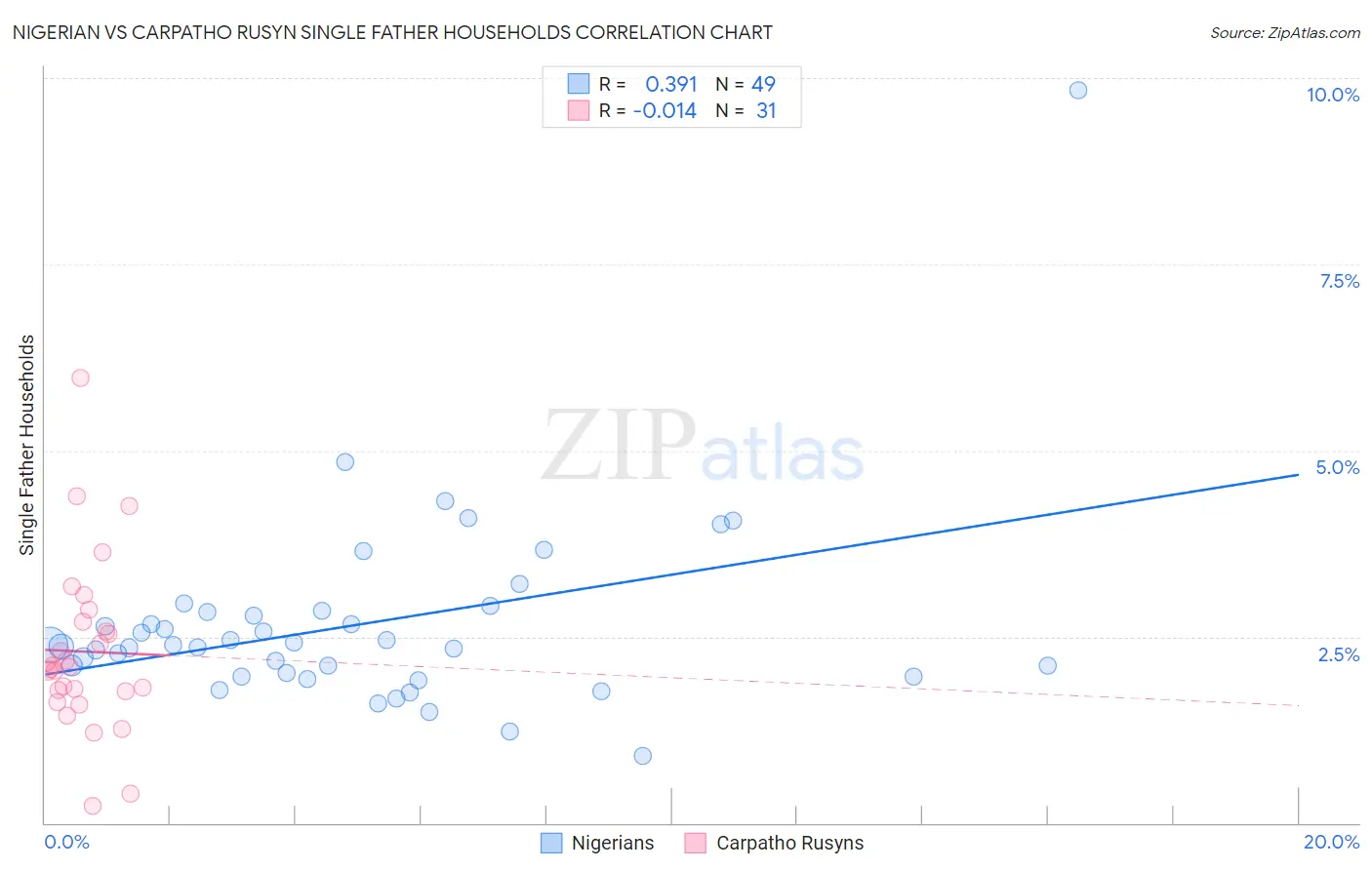 Nigerian vs Carpatho Rusyn Single Father Households