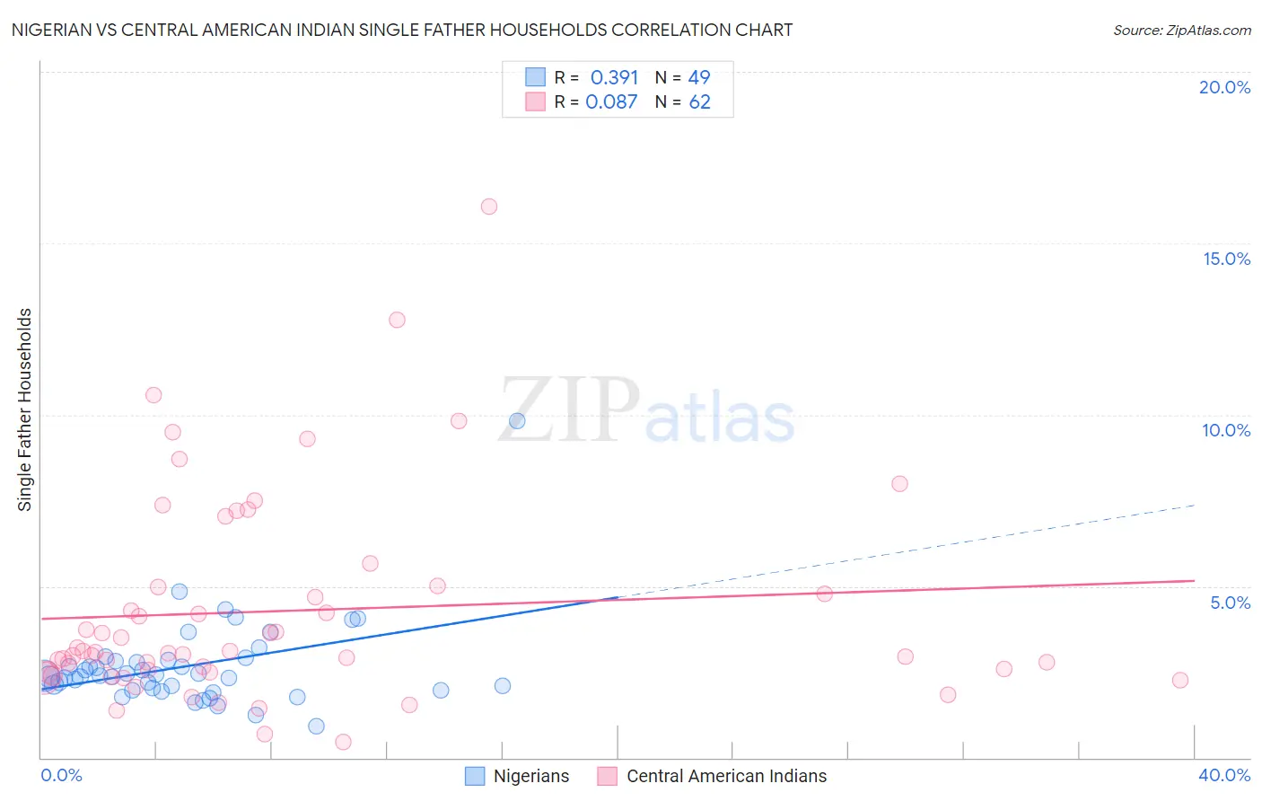 Nigerian vs Central American Indian Single Father Households