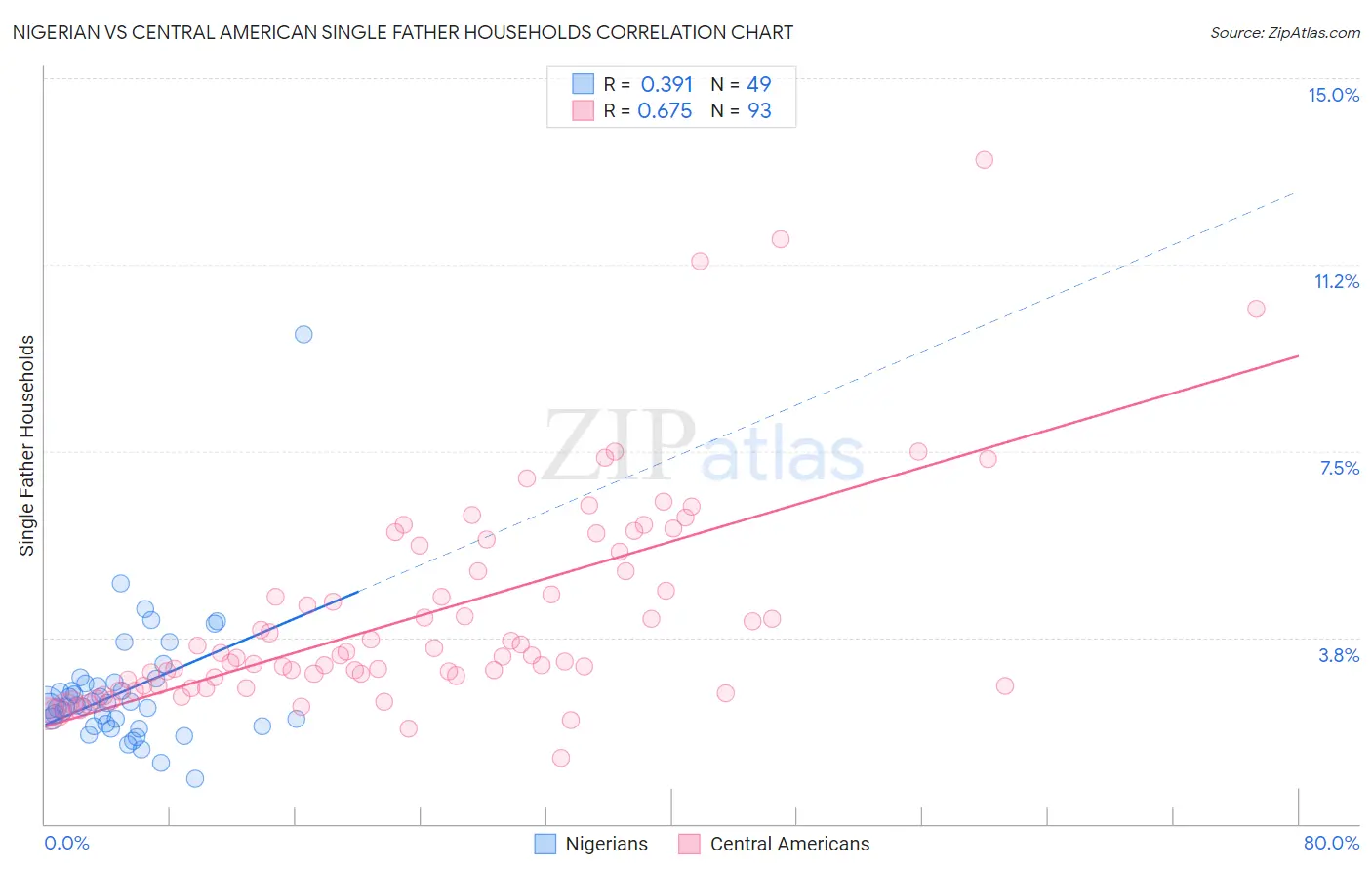 Nigerian vs Central American Single Father Households