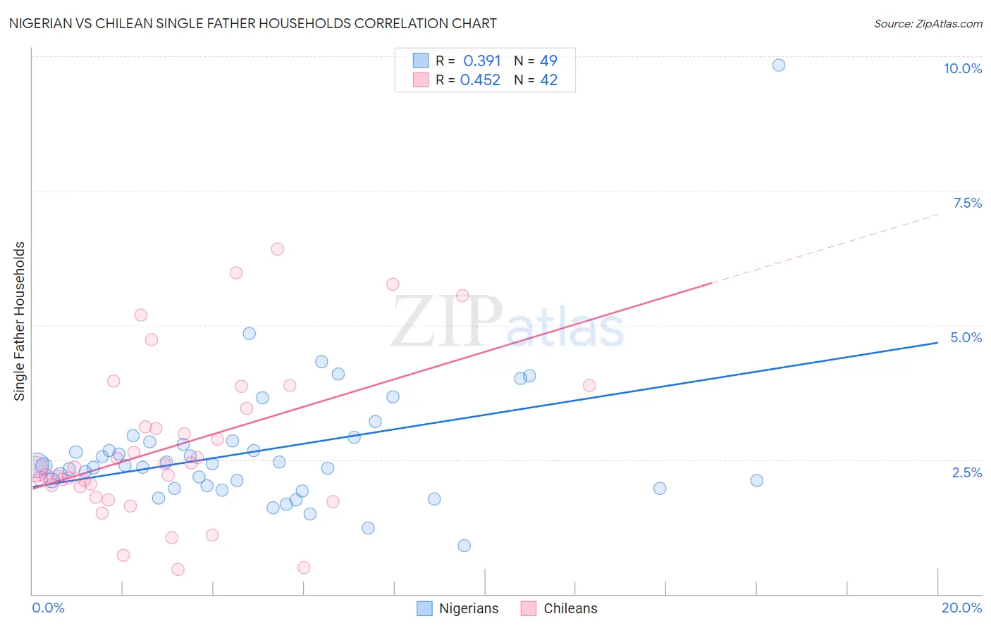 Nigerian vs Chilean Single Father Households
