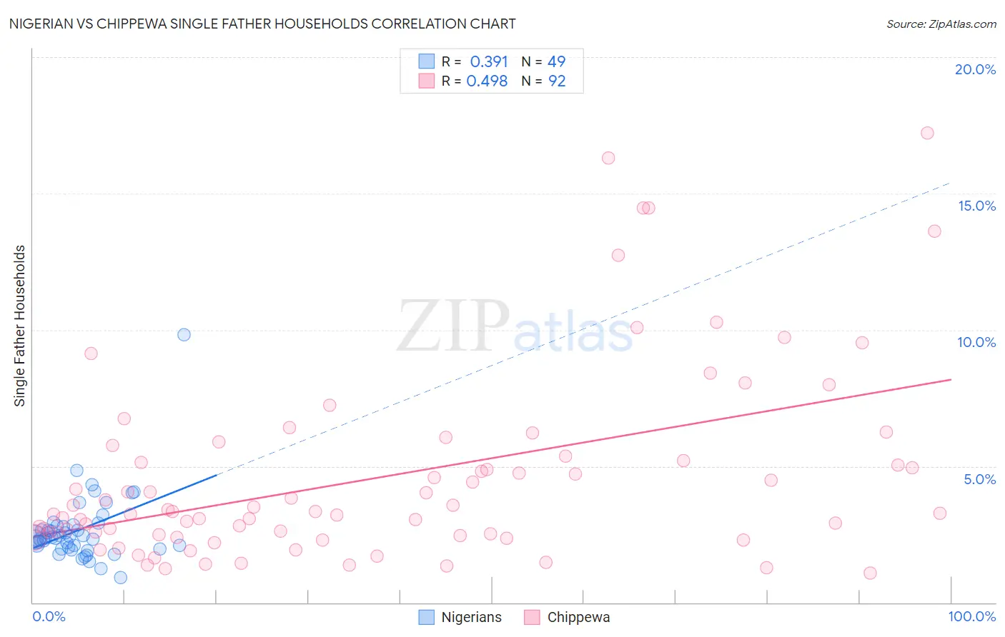 Nigerian vs Chippewa Single Father Households