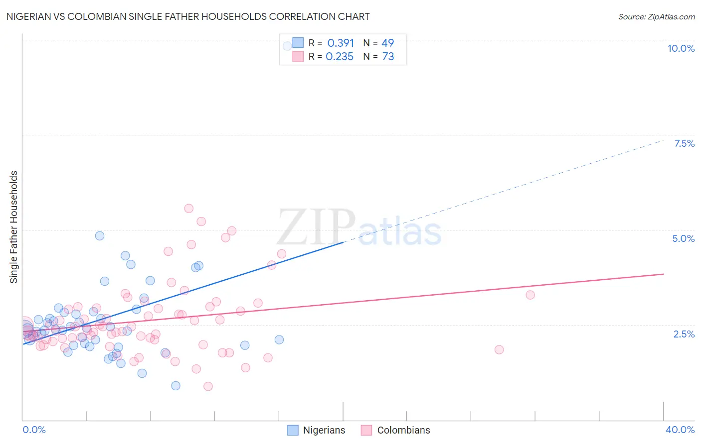 Nigerian vs Colombian Single Father Households