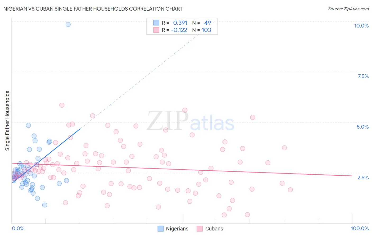 Nigerian vs Cuban Single Father Households