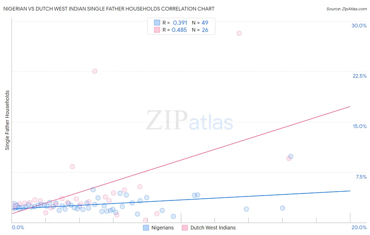 Nigerian vs Dutch West Indian Single Father Households