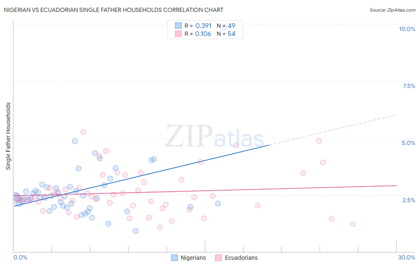 Nigerian vs Ecuadorian Single Father Households