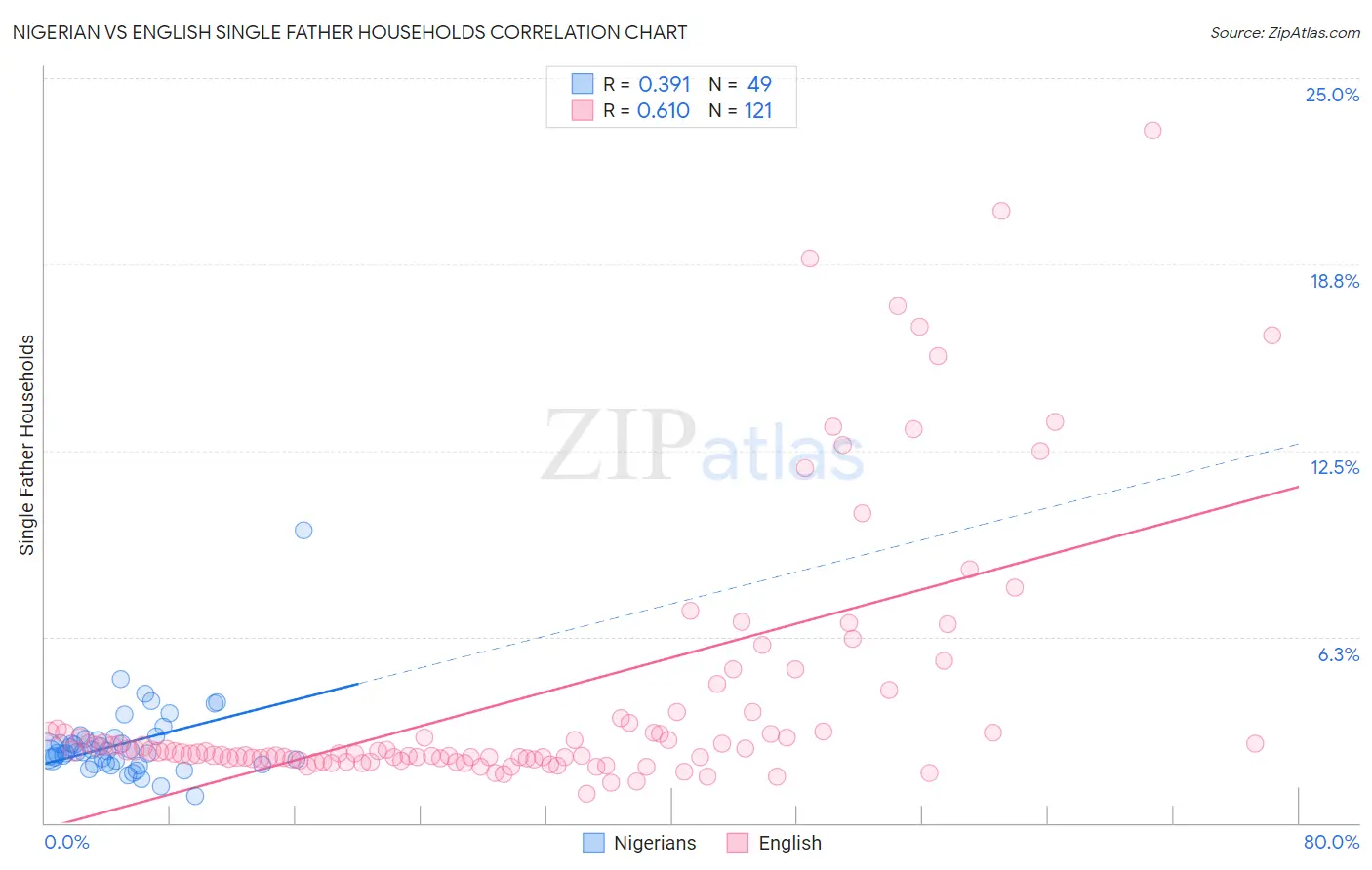 Nigerian vs English Single Father Households