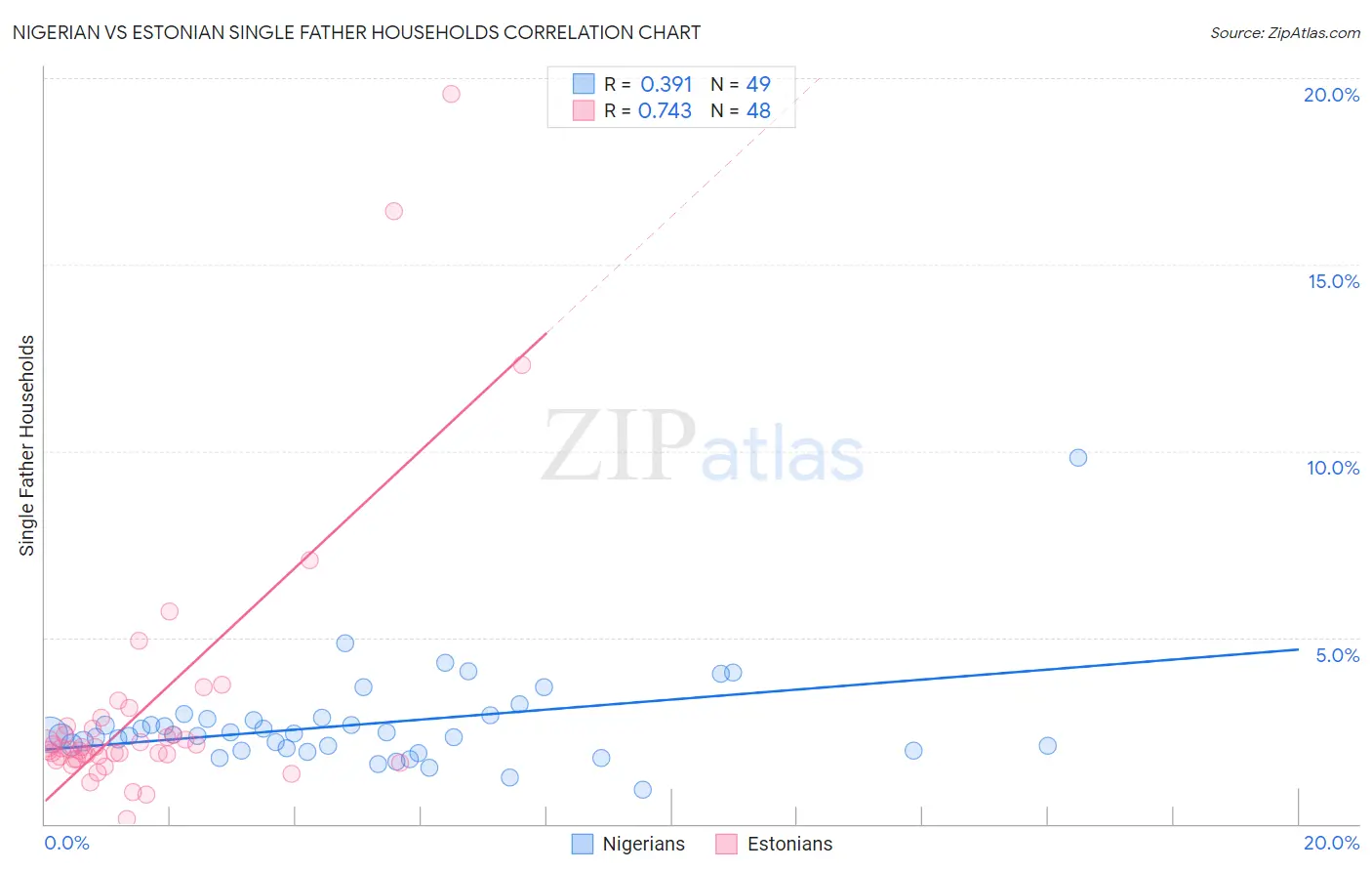 Nigerian vs Estonian Single Father Households