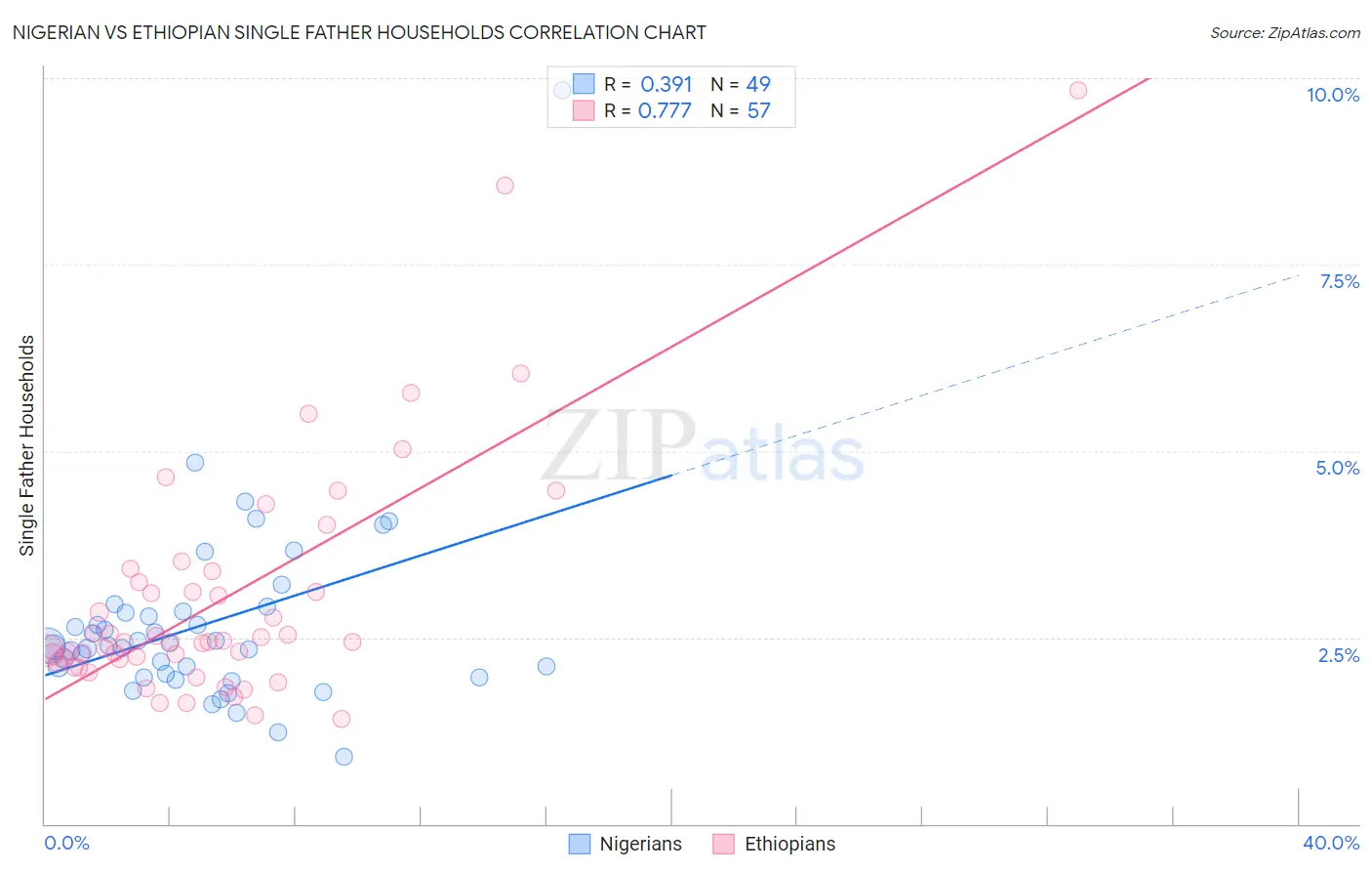 Nigerian vs Ethiopian Single Father Households