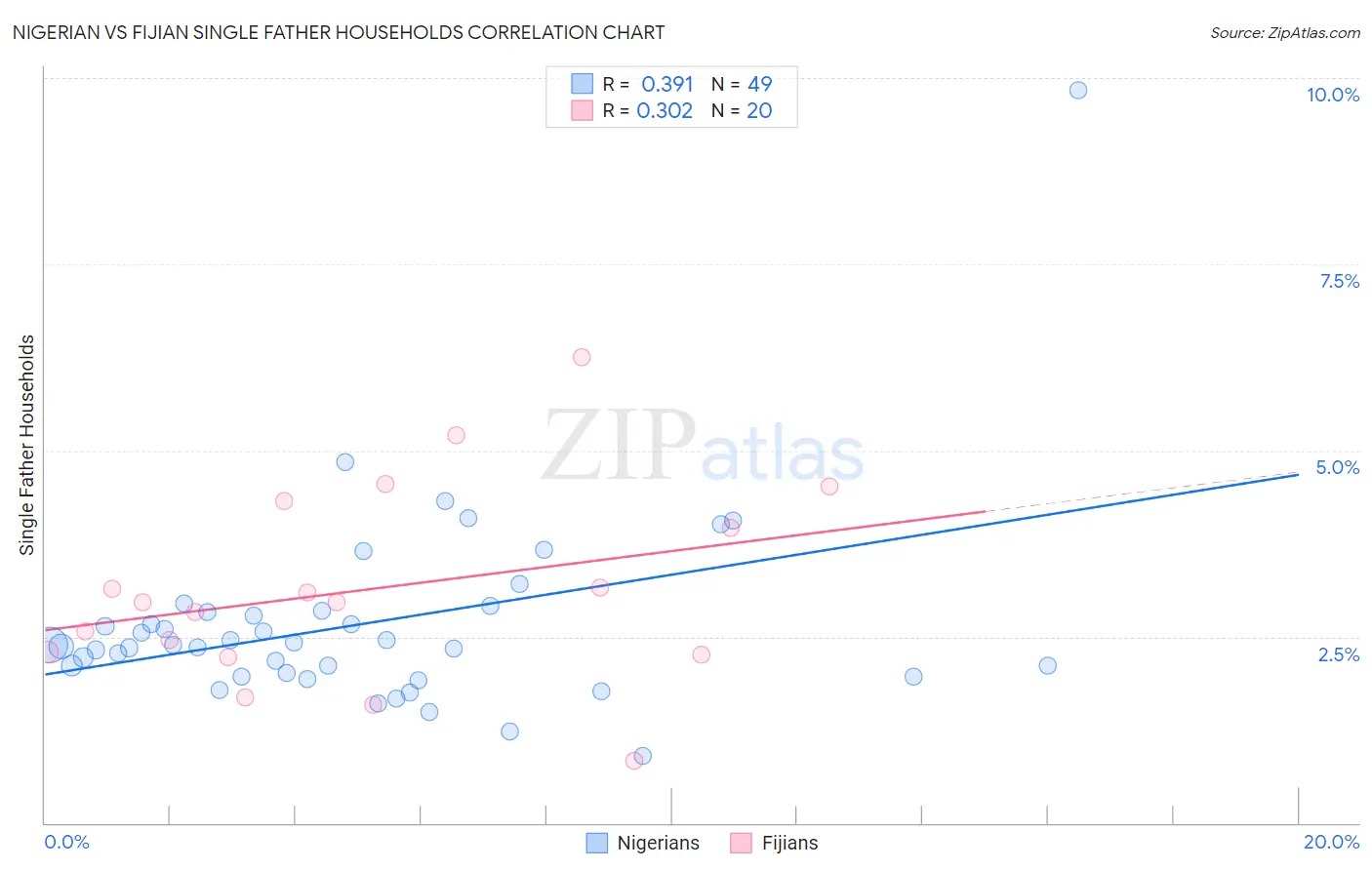 Nigerian vs Fijian Single Father Households