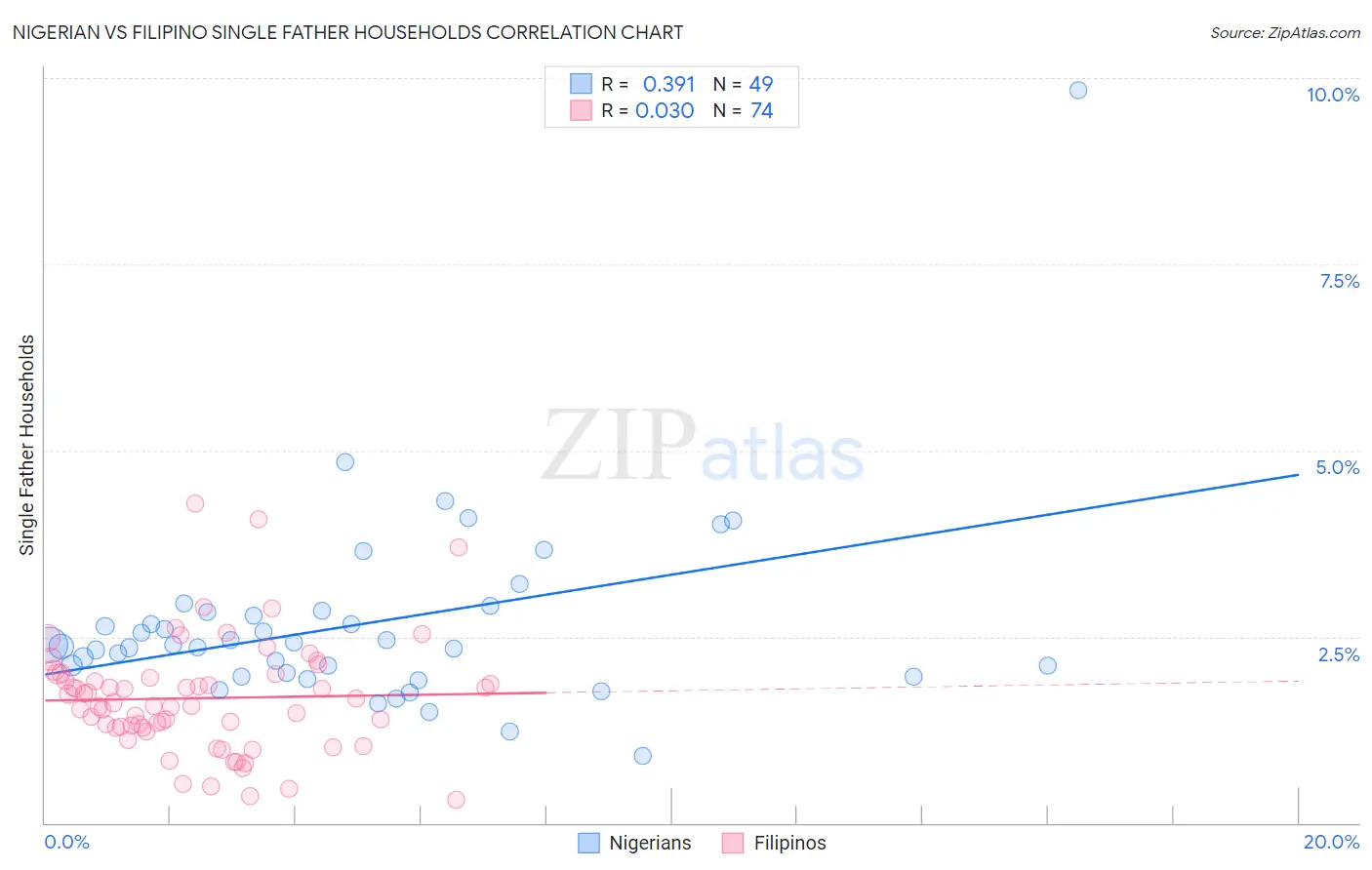 Nigerian vs Filipino Single Father Households
