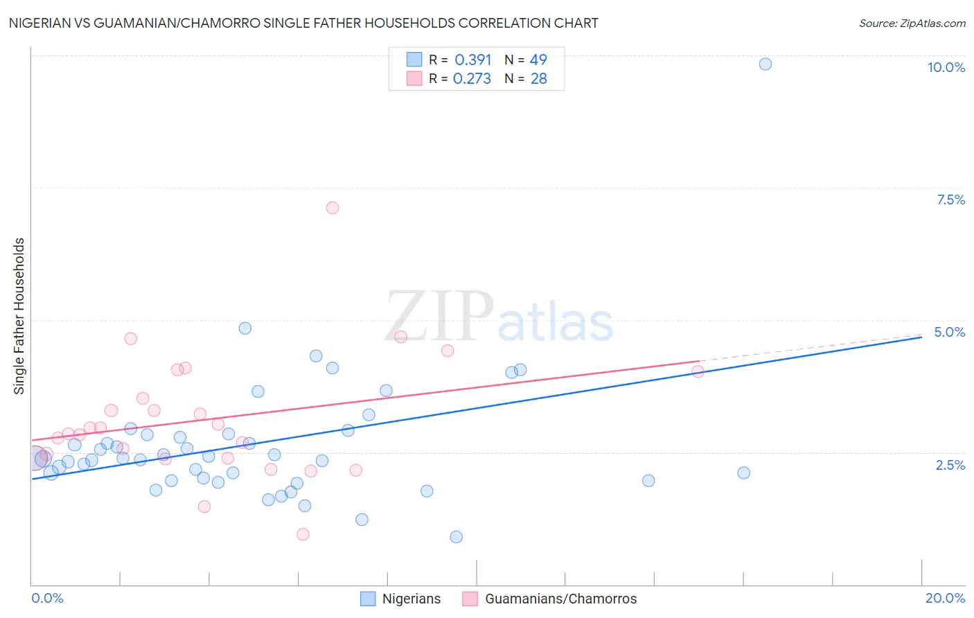 Nigerian vs Guamanian/Chamorro Single Father Households