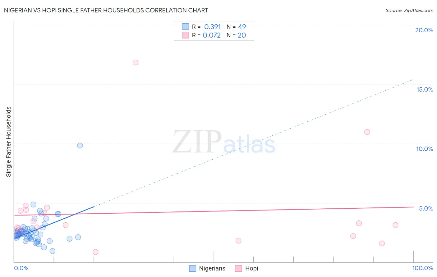 Nigerian vs Hopi Single Father Households