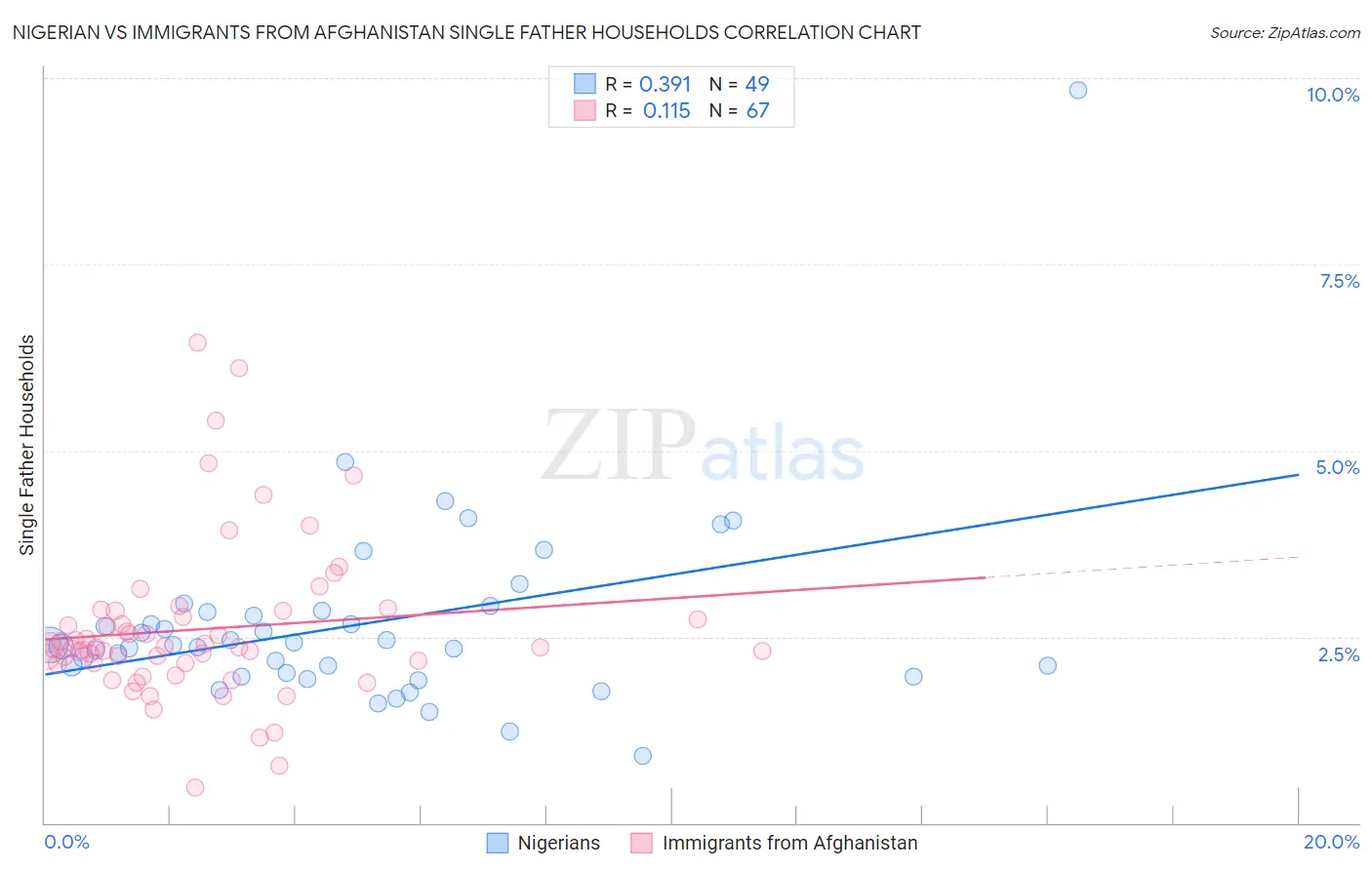 Nigerian vs Immigrants from Afghanistan Single Father Households