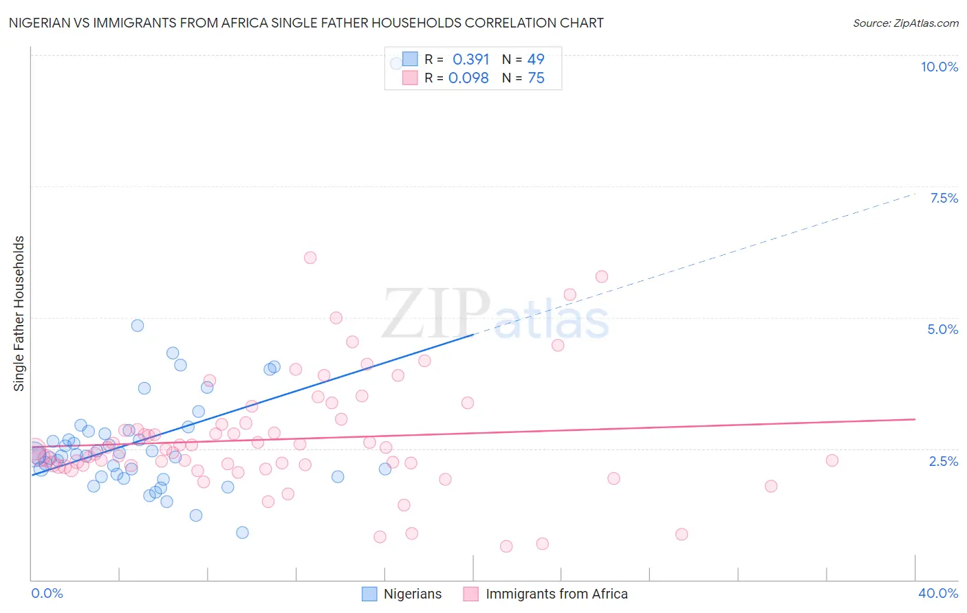 Nigerian vs Immigrants from Africa Single Father Households