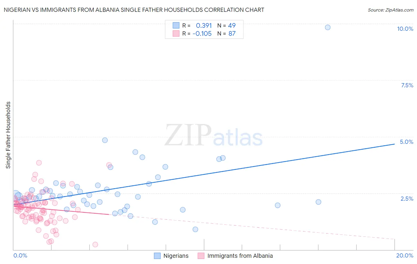 Nigerian vs Immigrants from Albania Single Father Households