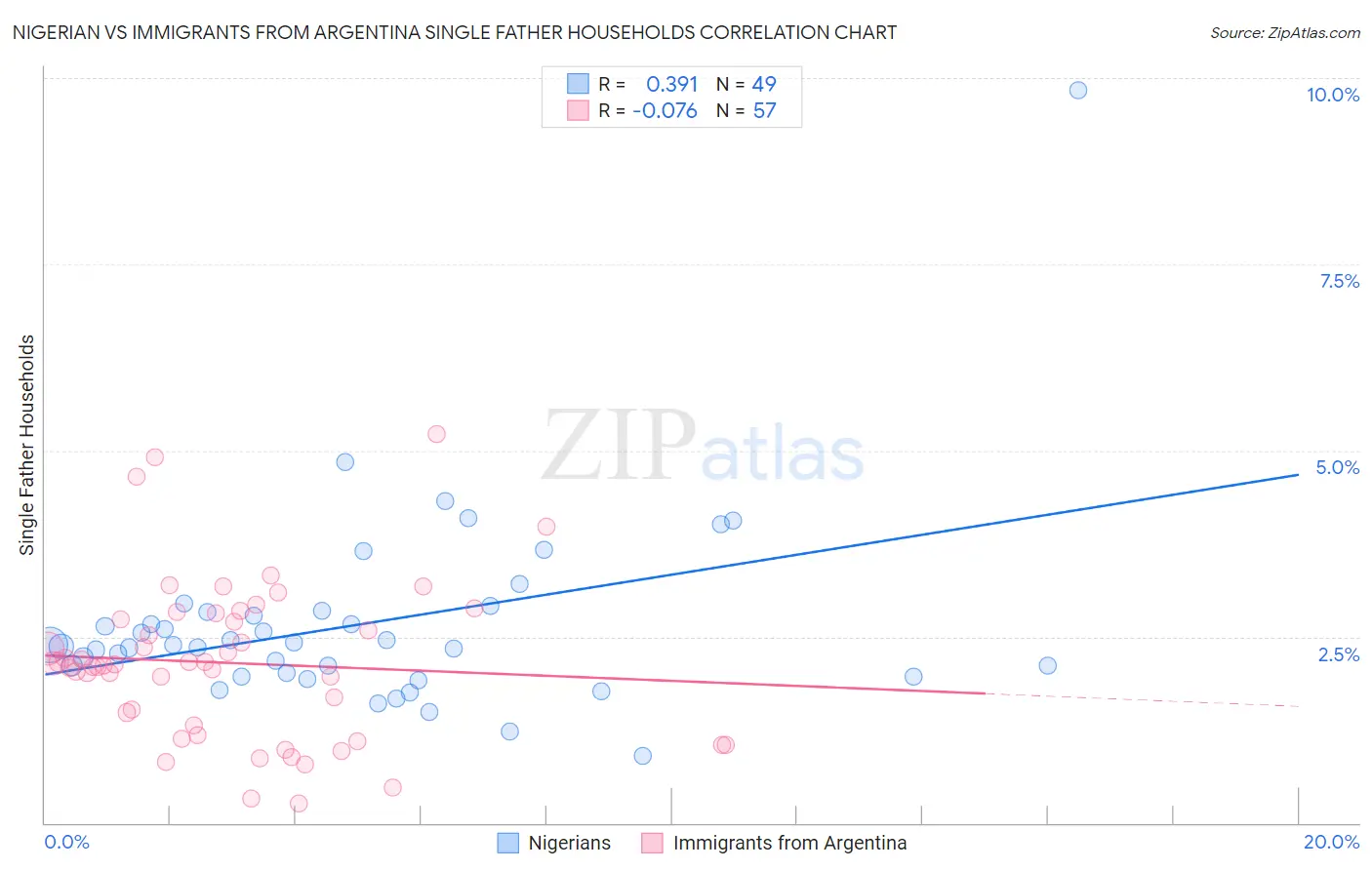 Nigerian vs Immigrants from Argentina Single Father Households