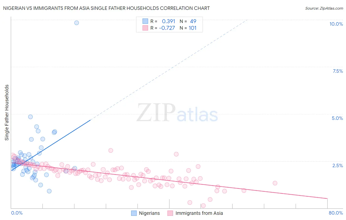 Nigerian vs Immigrants from Asia Single Father Households