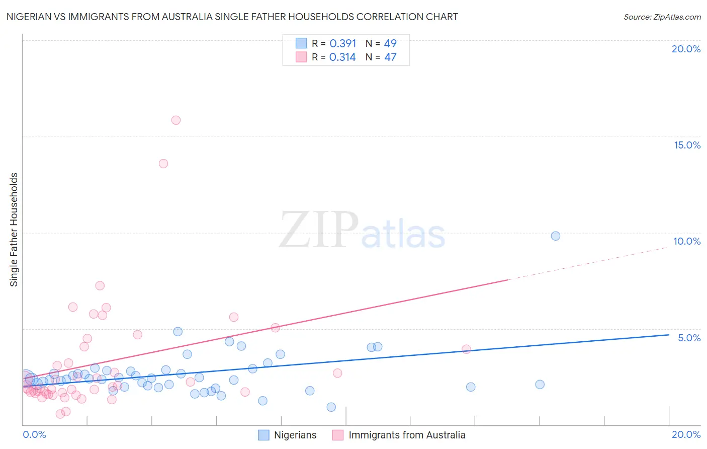 Nigerian vs Immigrants from Australia Single Father Households