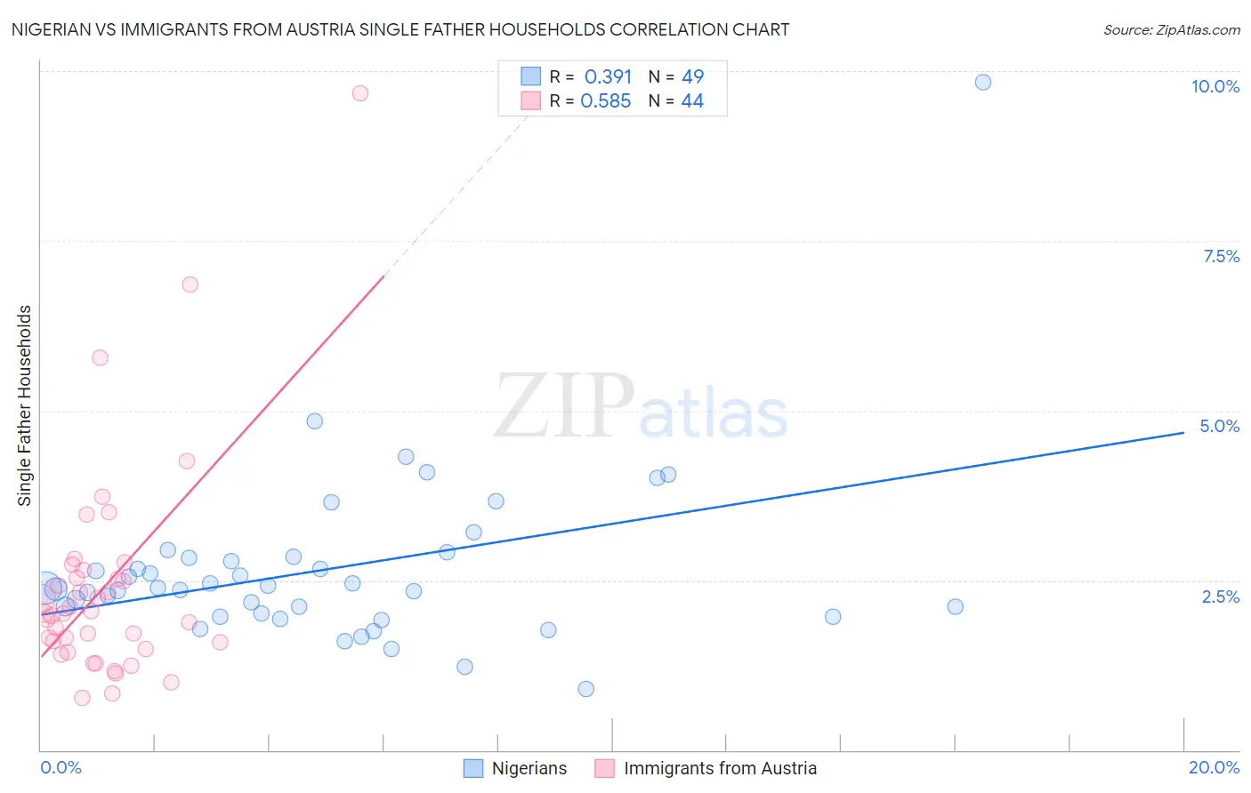 Nigerian vs Immigrants from Austria Single Father Households