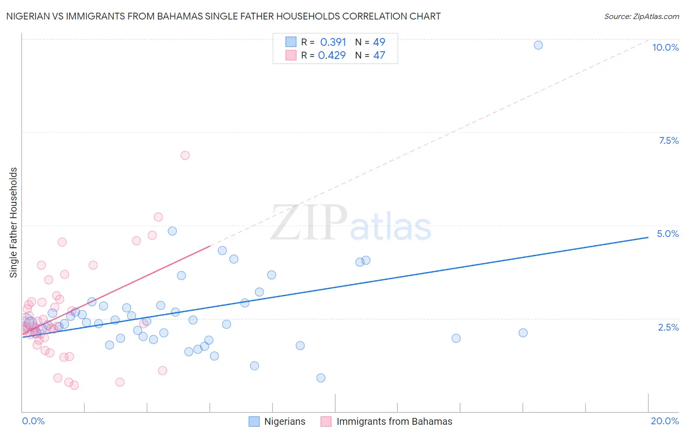 Nigerian vs Immigrants from Bahamas Single Father Households