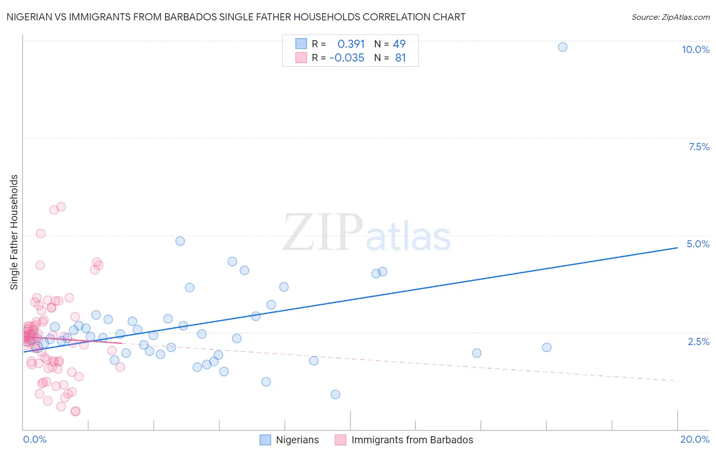 Nigerian vs Immigrants from Barbados Single Father Households