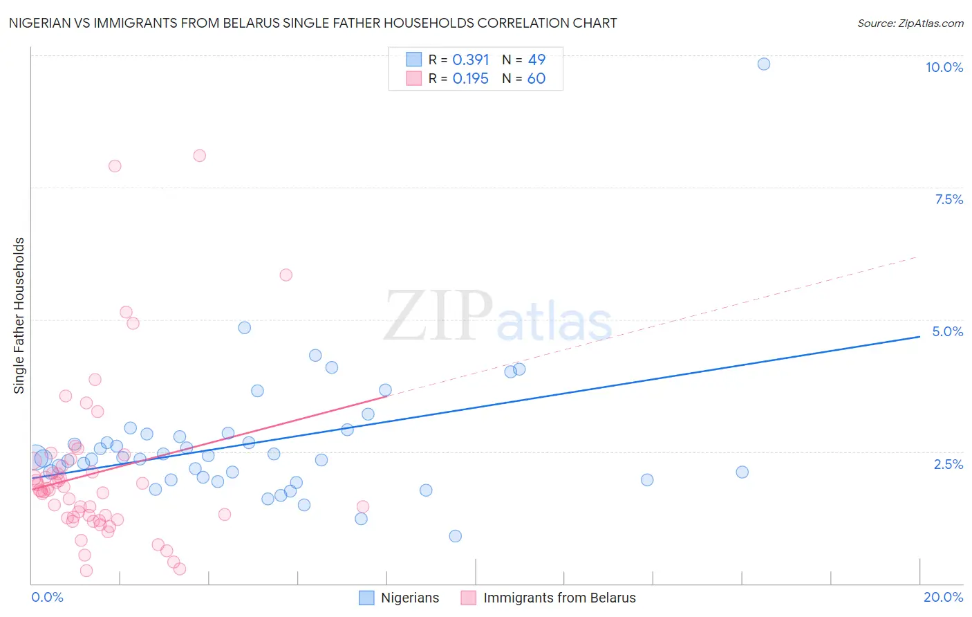 Nigerian vs Immigrants from Belarus Single Father Households