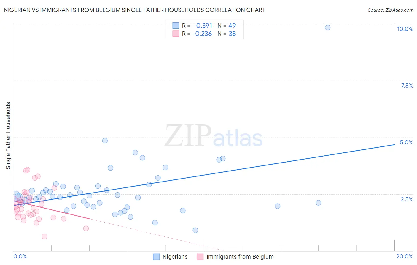 Nigerian vs Immigrants from Belgium Single Father Households