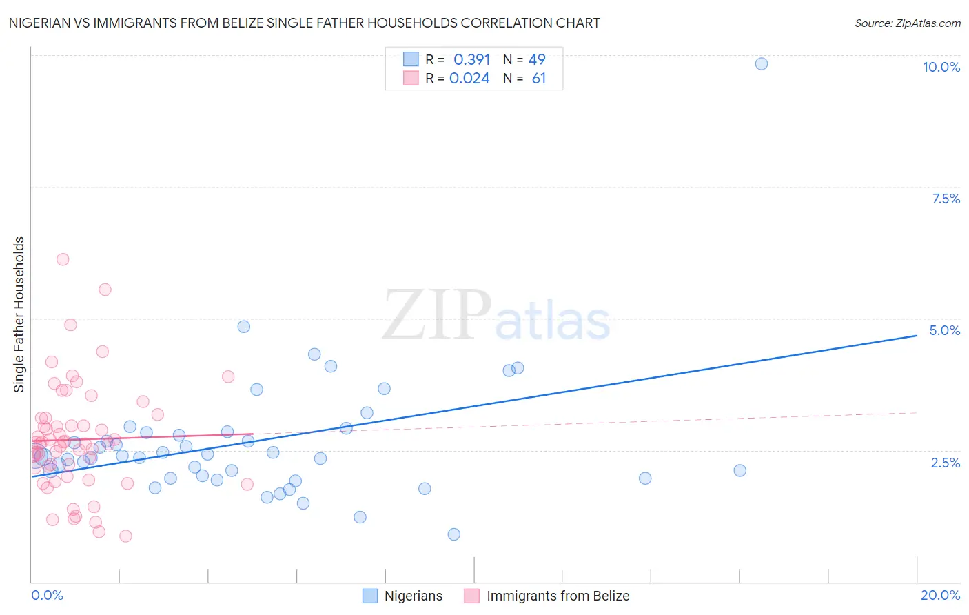 Nigerian vs Immigrants from Belize Single Father Households