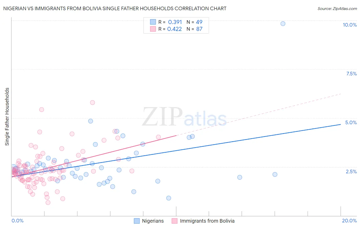 Nigerian vs Immigrants from Bolivia Single Father Households