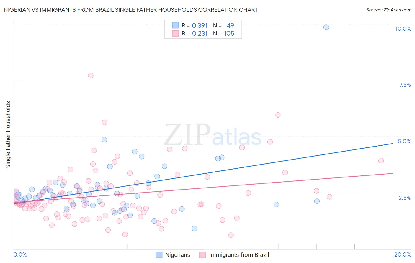 Nigerian vs Immigrants from Brazil Single Father Households