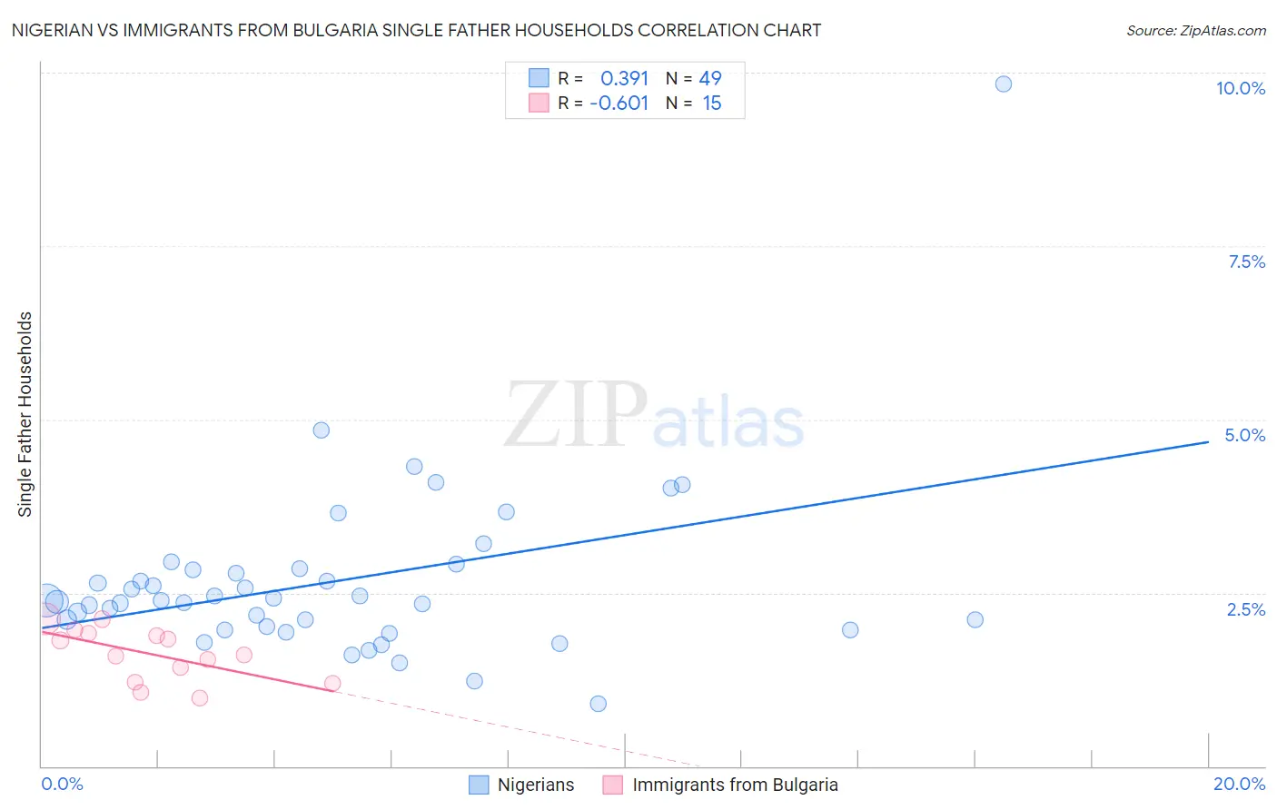 Nigerian vs Immigrants from Bulgaria Single Father Households