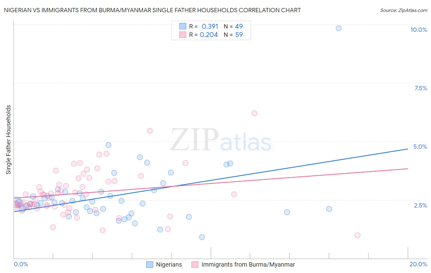 Nigerian vs Immigrants from Burma/Myanmar Single Father Households