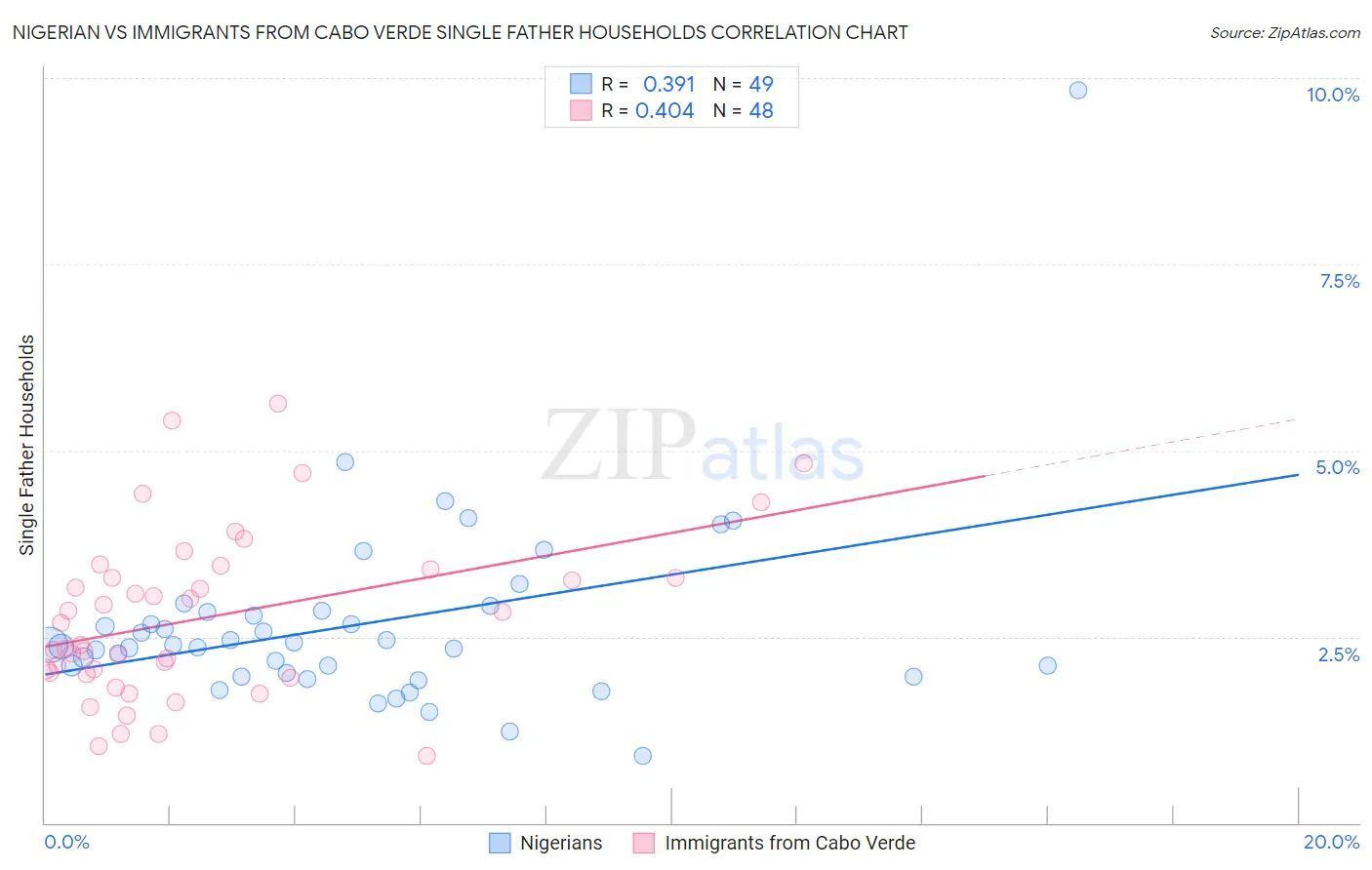 Nigerian vs Immigrants from Cabo Verde Single Father Households